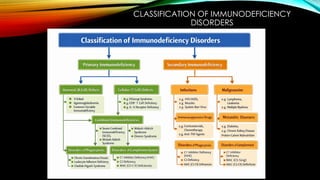 IMMUNOLOGICAL DISORDERS pathology 2nd year mbbs | PPTX