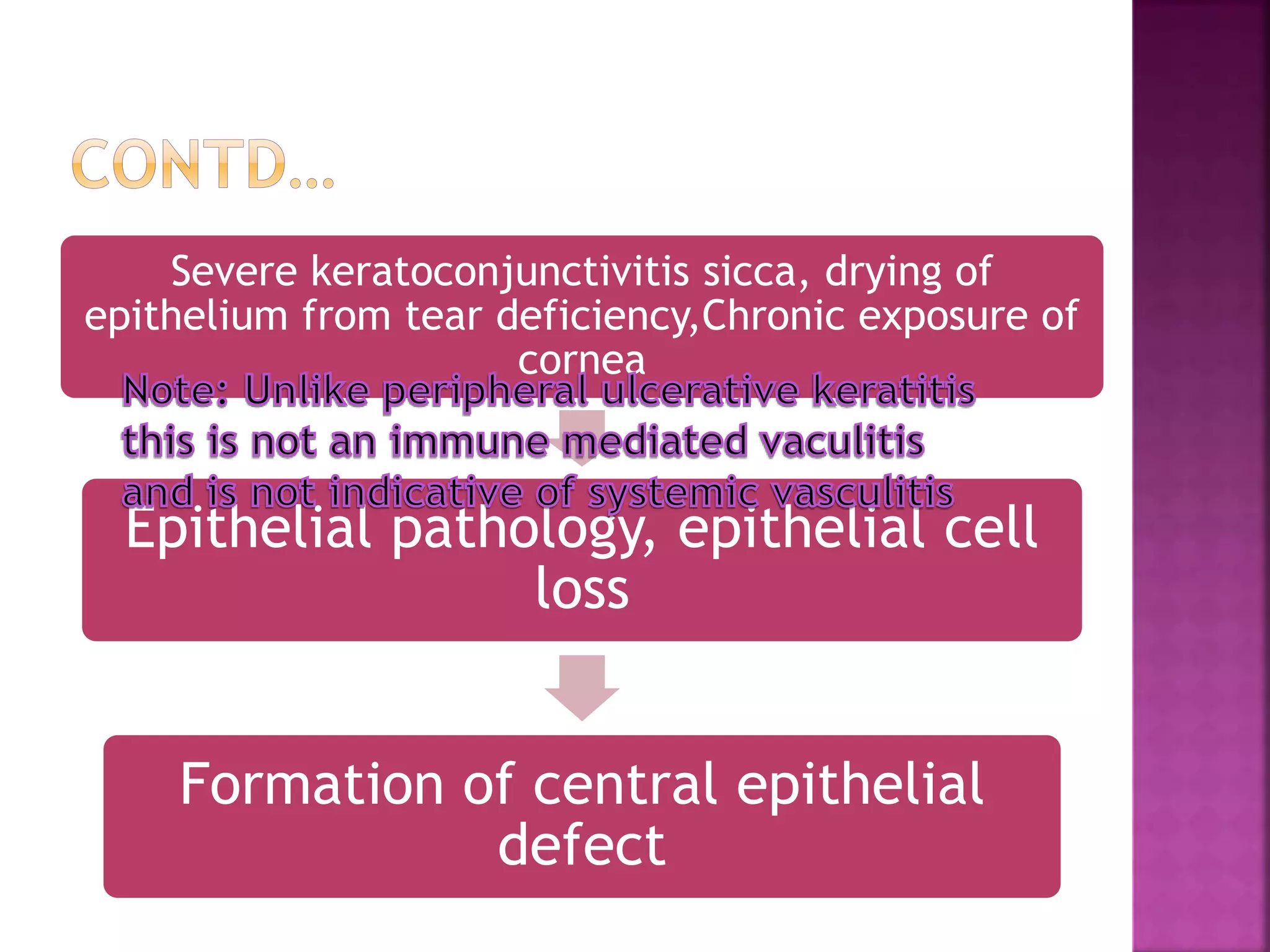 Severe keratoconjunctivitis sicca, drying of
epithelium from tear deficiency,Chronic exposure of
cornea
Epithelial pathology, epithelial cell
loss
Formation of central epithelial
defect
 
