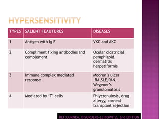 TYPES SALIENT FEAUTURES DISEASES
1 Antigen with Ig E VKC and AKC
2 Compliment fixing antibodies and
complement
Ocular cicatricial
pemphigoid,
dermatitis
herpetiformis
3 Immune complex mediated
response
Mooren’s ulcer
,RA,SLE,PAN,
Wegener’s
granulomatosis
4 Mediated by ‘T’ cells Phlyctenulosis, drug
allergy, corneal
transplant rejection
REF:CORNEAL DISORDERS-LEIBOWITZ, 2nd EDITION
 