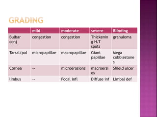mild moderate severe Blinding
Bulbar
conj
congestion congestion Thickenin
g H.T
spots
granuloma
Tarsal/pal micropapillae macropapillae Giant
papillae
Mega
cobblestone
s
Cornea -- microerosions macroersi
os
Shield ulcer
limbus -- Focal infl Diffuse inf Limbal def
 