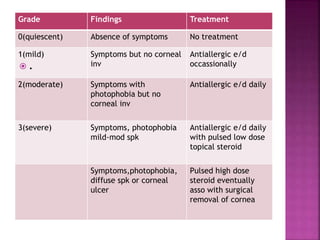 Grade Findings Treatment
0(quiescent) Absence of symptoms No treatment
1(mild) Symptoms but no corneal
inv
Antiallergic e/d
occassionally
2(moderate) Symptoms with
photophobia but no
corneal inv
Antiallergic e/d daily
3(severe) Symptoms, photophobia
mild-mod spk
Antiallergic e/d daily
with pulsed low dose
topical steroid
Symptoms,photophobia,
diffuse spk or corneal
ulcer
Pulsed high dose
steroid eventually
asso with surgical
removal of cornea
 .
 