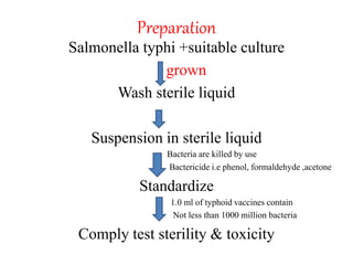 Preparation
Salmonella typhi +suitable culture
grown
Wash sterile liquid
Suspension in sterile liquid
Bacteria are killed by use
Bactericide i.e phenol, formaldehyde ,acetone
Standardize
1.0 ml of typhoid vaccines contain
Not less than 1000 million bacteria
Comply test sterility & toxicity
 
