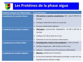 Les Protéines de la phase aigue
Protéines sériques de l’inflammation Caractéristiques
à amplitudes de variation élevée :  CRP (proteine C réactive), procalcitonine, SAA : jusqu’à 1000 fois la
normale
 Cinétiques rapide (6h) et demi-vie courte (1jr)
 Processus inflammatoire débutant
à amplitude de variation modérée :  Fibrinogène, orosomucoïde, haptoglobine : de 200 à 400 fois la
normale
 Cinétique 12 à 14h et demi-vie 2 à 6 jrs
 Recherche et suivi d’un processus inflammatoire
à amplitude de variation faible :  Céruléoplasmine, fraction C3 du complément : 2 fois la normale
 Cinétique d’apparution > 48h et demi-vie de 3 à 6 jrs
 Indication : recherche et suivi d’un processus inflammatoire
à amplitude de variation négative :  Albumine, préalbumine et transferine
 Au cours des syndromes inflammatoires prolongés, on peut voir une
hypoalbuminémie inférieure à 30g/L
 