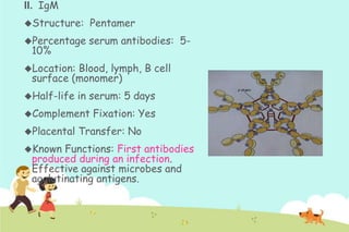 II. IgM
Structure:

Pentamer

Percentage

serum antibodies: 5-

10%

Location:

Blood, lymph, B cell
surface (monomer)

Half-life

in serum: 5 days

Complement
Placental
Known

Fixation: Yes

Transfer: No

Functions: First antibodies
produced during an infection.
Effective against microbes and
agglutinating antigens.

 