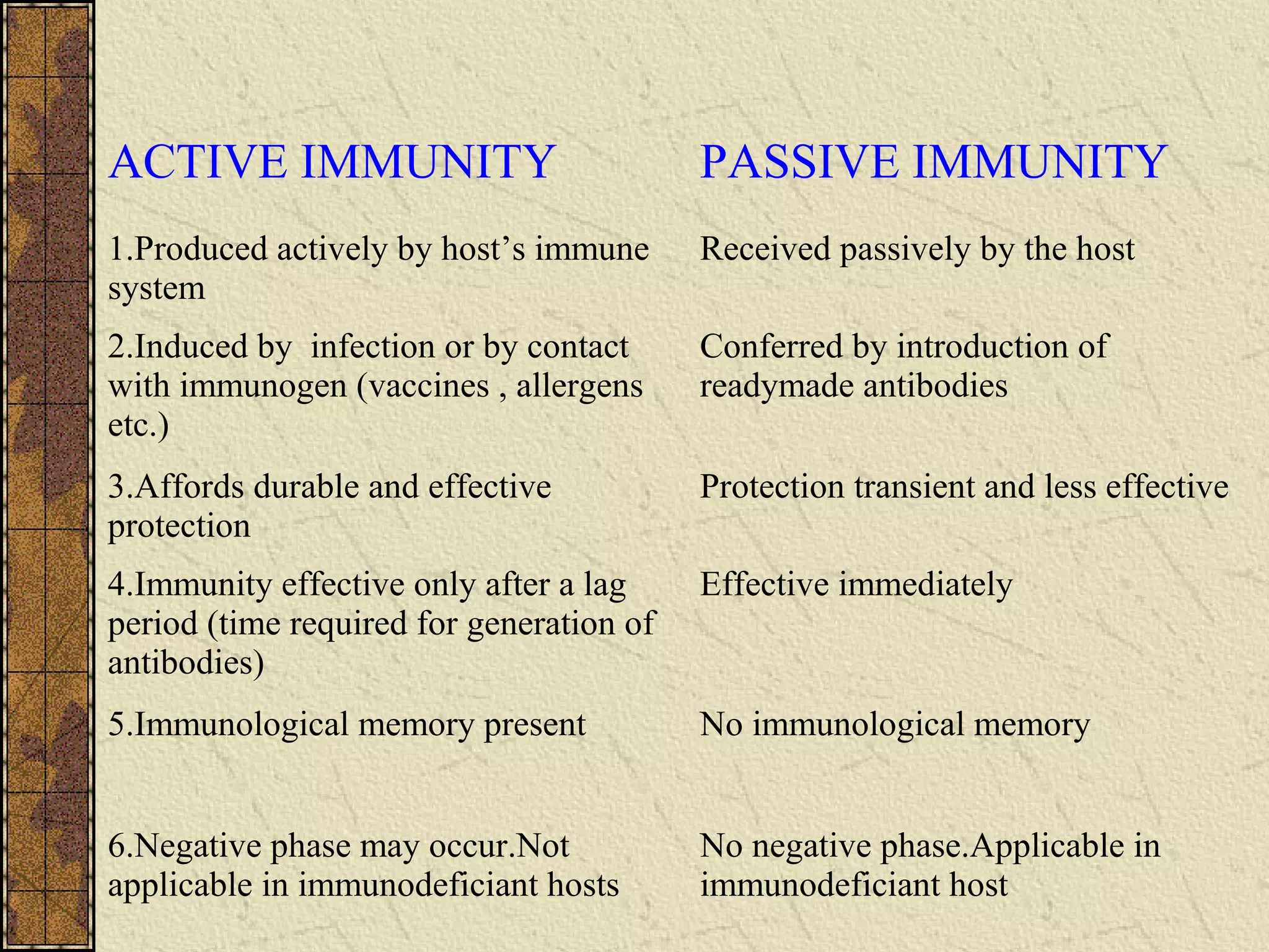 ACTIVE IMMUNITY PASSIVE IMMUNITY
1.Produced actively by host’s immune
system
Received passively by the host
2.Induced by infection or by contact
with immunogen (vaccines , allergens
etc.)
Conferred by introduction of
readymade antibodies
3.Affords durable and effective
protection
Protection transient and less effective
4.Immunity effective only after a lag
period (time required for generation of
antibodies)
Effective immediately
5.Immunological memory present No immunological memory
6.Negative phase may occur.Not
applicable in immunodeficiant hosts
No negative phase.Applicable in
immunodeficiant host
 