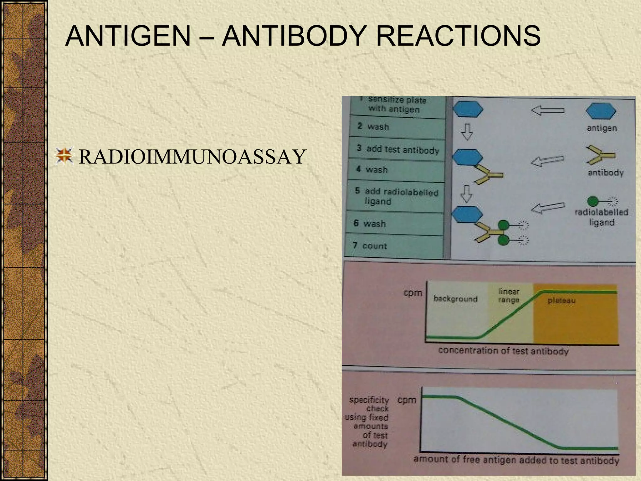 ANTIGEN – ANTIBODY REACTIONS
RADIOIMMUNOASSAY
 