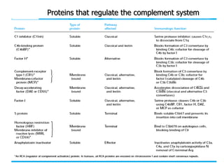209
Proteins that regulate the complement system
 