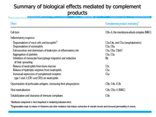 210
Summary of biological effects mediated by complement
products
 