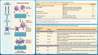 Comprehensive Overview of Major Histocompatibility Complex and Immune ...