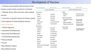 Common misconception that activation of the
immune system results in protective immunity
Multiple factors affect decisions when making
vaccines
1. Activation of specific branch of immune system
2. Development of immunological memory
Types of Vaccines
Whole-Organism
• Attenuated Viral/Bacterial
• Inactivated Viral/Bacterial
Purified Macromolecules
• Polysaccharide
• Toxoid
• Recombinant Antigen
• Recombinant-Vector
Development of Vaccines
 