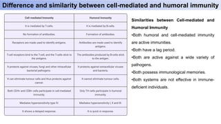 Similarities between Cell-mediated and
Humoral Immunity
•Both humoral and cell-mediated immunity
are active immunities.
•Both have a lag period.
•Both are active against a wide variety of
pathogens.
•Both possess immunological memories.
•Both systems are not effective in immune-
deficient individuals.
Difference and similarity between cell-mediated and humoral immunity
 
