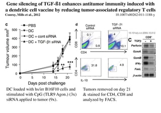Gene silencing of TGF-ß1 enhances antitumor immunity induced with
a dendritic cell vaccine by reducing tumor-associated regulatory T cells
10.1007/s00262-011-1188-yConroy, Mills et al., 2012
DC loaded with hs/irr B16F10 cells and
stimulated with CpG (TLR9 Agon.) (3x)
siRNA applied to tumor (9x).
Tumors removed on day 21
& stained for CD4, CD8 and
analyzed by FACS.
10.1016/j.ccr.2005.10.012
 