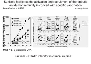 Sunitinib facilitates the activation and recruitment of therapeutic
anti-tumor immunity in concert with speciﬁc vaccination
10.1002/ijc.25863
Sunitinib = STAT3 inhibitor in clinical routine.
MO5 = B16 expressing OVA
Bose & Storkus et al., 2010
 