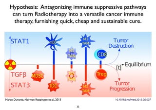 35
Hypothesis: Antagonizing immune suppressive pathways
can turn Radiotherapy into a versatile cancer immune
therapy, furnishing quick, cheap and sustainable cure.
10.1016/j.molmed.2013.05.007Marco Durante, Norman Reppingen et al., 2013
 