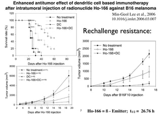 Enhanced antitumor effect of dendritic cell based immunotherapy
after intratumoral injection of radionuclide Ho-166 against B16 melanoma
10.1016/j.imlet.2006.03.007
Min-Geol Lee et al., 2006
Rechallenge resistance:
Ho-166 = ß - Emitter; t1/2 = 26.76 h7
 