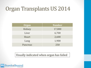 Organ Transplants US 2014
Usually indicated when organ has failed
 