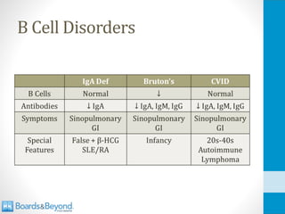 B Cell Disorders
 