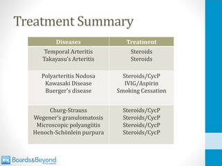 Treatment Summary
Diseases Treatment
Temporal Arteritis
Takayasu’s Arteritis
Steroids
Steroids
Polyarteritis Nodosa
Kawasaki Disease
Buerger's disease
Steroids/CycP
IVIG/Aspirin
Smoking Cessation
Churg-Strauss
Wegener’s granulomatosis
Microscopic polyangiitis
Henoch-Schönlein purpura
Steroids/CycP
Steroids/CycP
Steroids/CycP
Steroids/CycP
 