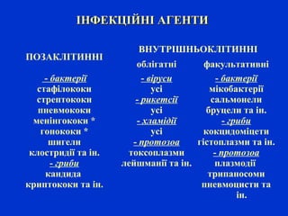 ПОЗАКЛІТИННІ
ВНУТРІШНЬОКЛІТИННІ
облігатні факультативні
- бактерії
стафілококи
стрептококи
пневмококи
менінгококи *
гонококи *
шигели
клостридії та ін.
- гриби
кандида
криптококи та ін.
- віруси
усі
- рикетсії
усі
- хламідії
усі
- протозоа
токсоплазми
лейшманії та ін.
- бактерії
мікобактерії
сальмонели
бруцели та ін.
- гриби
кокцидоміцети
гістоплазми та ін.
- протозоа
плазмодії
трипаносоми
пневмоцисти та
ін.
ІНФЕКЦІЙНІ АГЕНТИІНФЕКЦІЙНІ АГЕНТИ
 