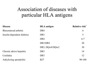Association of diseases with particular HLA antigens 
