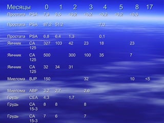 Месяцы

0

1
0,5

2

3

4

5

8

<0,2

<0,2

<0,2

<0,2

<0,6

Простата PSA

7,9

Простата PSA

87,2 51,2

Простата PSA

6,8

6,4

1,3

Яичник

CA
125

327

103

42

23

18

23

Яичник

CA
125

500

300

100

35

7

Яичник

CA
125

32

17

34

7,0
0,1

31

Миелома BJP

150

32

Миелома ABP

3,2

Грудь

CEA

4,3

Грудь

CA
15-3

8

8

8

Грудь

CA
15-3

7

6

7

2,7

2,6
1,7

10

<5

 