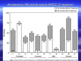 Активность НК после курса АНСС (2 недели)

 
