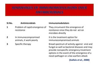 Sl.No. Antimicrobials Immunomodulators
1 Problem of rapid emergence of
resistance
They circumvent the emergence of
resistance since they do not act on
microbes directly
2 In immunocompromised
animals, it work poorly
It is the treatment option for
immunocompromised animals
3 Specific therapy Broad spectrum of activity against viral and
fungal as well as bacterial diseases and may
provide nonspecific emergency-treatment
options in the event of the emergence of a
novel pathogen or a bio warfare attack
(Gallois et al., 2008)
 