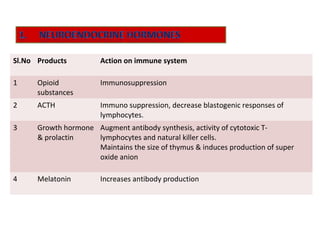 Sl.No Products Action on immune system
1 Opioid
substances
Immunosuppression
2 ACTH Immuno suppression, decrease blastogenic responses of
lymphocytes.
3 Growth hormone
& prolactin
Augment antibody synthesis, activity of cytotoxic T-
lymphocytes and natural killer cells.
Maintains the size of thymus & induces production of super
oxide anion
4 Melatonin Increases antibody production
 
