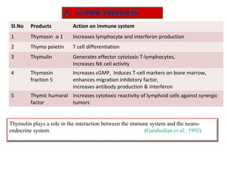 Sl.No Products Action on immune system
1 Thymosin α 1 Increases lymphocyte and interferon production
2 Thymo poietin T cell differentiation
3 Thymulin Generates effector cytotoxic T-lymphocytes,
Increases NK cell activity
4 Thymosin
fraction 5
Increases cGMP, Induces T-cell markers on bone marrow,
enhances migration inhibitory factor,
increases antibody production & interferon
5 Thymic humoral
factor
Increases cytotoxic reactivity of lymphoid cells against synergic
tumors
Thymulin plays a role in the interaction between the immune system and the neuro-
endocrine system. (Garabedian et al., 1992)
 