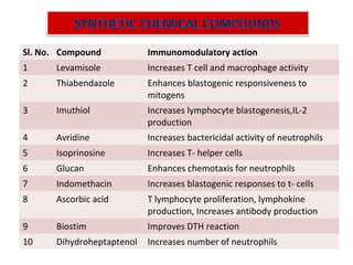 Sl. No. Compound Immunomodulatory action
1 Levamisole Increases T cell and macrophage activity
2 Thiabendazole Enhances blastogenic responsiveness to
mitogens
3 Imuthiol Increases lymphocyte blastogenesis,IL-2
production
4 Avridine Increases bactericidal activity of neutrophils
5 Isoprinosine Increases T- helper cells
6 Glucan Enhances chemotaxis for neutrophils
7 Indomethacin Increases blastogenic responses to t- cells
8 Ascorbic acid T lymphocyte proliferation, lymphokine
production, Increases antibody production
9 Biostim Improves DTH reaction
10 Dihydroheptaptenol Increases number of neutrophils
 