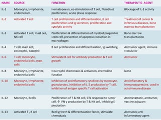 NAME SOURCE FUNCTION THERAPEUTIC AGENT
IL-1 Monocyte, lymphocyte,
endothelium
Hematopoesis, co-stimulation of T cell, fibroblast
proliferation, acute phase response
Blockage of IL-1 activity
IL-2 Activated T cell T cell proliferation and differentaiation, B cell
proliferation and Ig secretion, proliferation and
cytolytic activity
Treatment of cancer &
infectious diseases, bone
marrow transplantation
IL-3 Activated T cell, mast cell,
NK cell
Proliferation & differentiation of myeloid progenitor
stem cell, prevention of apoptosis induction in
macrophages
Bone marrow
transplantation
IL-4 T cell, mast cell,
eosinophil, basophil
B cell proliferation and differentaiation, Ig switching, Antitumor agent, immune
stimulator
IL-6 T cell, monocyte,
endothelial cells, mast
cells
Stimulate B cell for antibody production & T cell
growth
Antitumor
IL-8 Monocyte, lymphocyte,
endothelial cells
Neutrophil chemotaxis & activation, chemokine
function
None
IL-10 Monocyte, lymphocyte,
endothelial cells
Inhibition of proinflamatory cytokines by monocyte,
granulocytes, inhibition of IL-2 production by T cell,
inhibition of antigen specific T cell activation
Antiinflamatory &
immunosupressive. used in
autoimmune disease
IL-12 Monocyte, Bcells Proliferation of T & NK cell, CTL response to tumor
cell, ↑ IFN γ production by T & NK cell, inhibit Ig E
production
Antimetastatic, antitumor,
vaccine adjuvant
IL-13 Activated T , B cell Bcell growth & differentaiation factor, stimulate
chemotaxis
Antitumor,anti
inflammatory agent
 