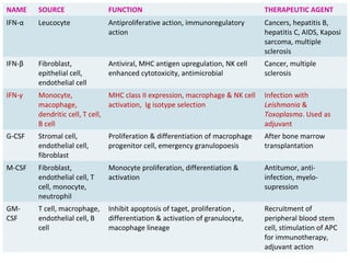 NAME SOURCE FUNCTION THERAPEUTIC AGENT
IFN-α Leucocyte Antiproliferative action, immunoregulatory
action
Cancers, hepatitis B,
hepatitis C, AIDS, Kaposi
sarcoma, multiple
sclerosis
IFN-β Fibroblast,
epithelial cell,
endothelial cell
Antiviral, MHC antigen upregulation, NK cell
enhanced cytotoxicity, antimicrobial
Cancer, multiple
sclerosis
IFN-γ Monocyte,
macophage,
dendritic cell, T cell,
B cell
MHC class II expression, macrophage & NK cell
activation, Ig isotype selection
Infection with
Leishmania &
Toxoplasma. Used as
adjuvant
G-CSF Stromal cell,
endothelial cell,
fibroblast
Proliferation & differentiation of macrophage
progenitor cell, emergency granulopoesis
After bone marrow
transplantation
M-CSF Fibroblast,
endothelial cell, T
cell, monocyte,
neutrophil
Monocyte proliferation, differentiation &
activation
Antitumor, anti-
infection, myelo-
supression
GM-
CSF
T cell, macrophage,
endothelial cell, B
cell
Inhibit apoptosis of taget, proliferation ,
differentiation & activation of granulocyte,
macophage lineage
Recruitment of
peripheral blood stem
cell, stimulation of APC
for immunotherapy,
adjuvant action
 