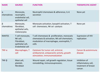 NAME SOURCE FUNCTION THERAPEUTIC AGENT
α
chemokines
Monocyte,
neutrophil,
endothelial cell,
epithelial cell
Neutrophil chemotaxis & adherence, IL-6
secretion
None yet
β
chemokines
Monocyte,
fibroblast,
epithelial cells,
melanocytes
Monocyte activation, basophil activation, T
cell chemotaxis, NK cel cytolysis
None yet
RANTES T cell monocyte,
NK cell,
Fibroblast,
epithelial cell,
Endothelial cell
T cell chemotaxis & proliferation, monocytic
chemotaxis & activation, NK cell chemotaxis,
modulation of macrophages, eosinophils, T
cells
Supression of HIV
replication
TNF-α Macrophages, T
cell
Cytotoxic for tumor cell, antiviral,
antibacterial, antiparasitic activity, growth
stimulation, immunomodulation
Cancer & autoimmune
disease
TNF-β Mast cell,
platelet,
fibroblast
Wound repair, cell growth regulation, tissue
remodelling, immunosupression,
Inhibition of
inflammatory cell,
treatment of breast
cancer.
 