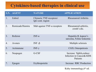 Cytokines-based therapies in clinical useCytokines-based therapies in clinical use
S.N. AGENT NATURE APPLICATION
1. Enbrel Chimeric TNF-receptors/
IgG cont. region
Rheumatoid Arthritis
2. Remicade/Humira Mab against TNF-α receptors Rheumatoid arthritis,
cronh’s dis.
3. Roferon INF-α Hepatitis B ,kaposi’s
sarcoma, Feline leukemia
4. Avonex INF -β Multiple sclerosis
5. Actimmune INF-γ CGD, Osteopetrosis
6. Neupogen G-CSF Increase Nphils,reduce
Infection in Cancer&AIDS
Patients
7. Epogen Erythropoietin Increase RBC Production
Kuby immunology,6th
ed.
 