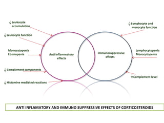 Lymphocytopenia
MonocytopeniaImmunosuppressive
effects
Lymphocyte and
monocyte function
Anti inflammatory
effects
Complement level
ANTI INFLAMATORY AND IMMUNO SUPPRESSIVE EFFECTS OF CORTICOSTEROIDS
Leukocyte
accumulation
Leukocyte function
Monocytopenia
Eosinopenia
Complement components
Histamine mediated reactions
 