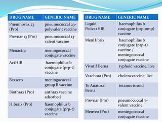 DRUG NAME GENERIC NAME
Pneumovax 23
(Pro)
pneumococcal 23-
polyvalent vaccine
Prevnar 13 (Pro) pneumococcal 13-
valent vaccine
Menactra meningococcal
conjugate vaccine
ActHIB haemophilus b
conjugate (prp-t)
vaccine
Bexsero meningococcal
group B vaccine
Biothrax (Pro) anthrax vaccine
adsorbed
Hiberix (Pro) haemophilus b
conjugate (prp-t)
vaccine
DRUG NAME GENERIC NAME
Liquid
PedvaxHIB
haemophilus b
conjugate (prp-omp)
vaccine
MenHibrix haemophilus b
conjugate (prp-t)
vaccine /
meningococcal
conjugate vaccine
Vivotif Berna typhoid vaccine, live
Vaxchora (Pro) cholera vaccine, live
Te Anatoxal
Berna
tetanus toxoid
Prevnar (Pro) pneumococcal 7-
valent vaccine
Menveo (Pro) meningococcal
conjugate vaccine
 