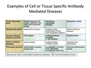 Examples of Cell or Tissue Specific Antibody
Mediated Diseases
 