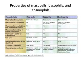 Properties of mast cells, basophils, and
eosinophils
 