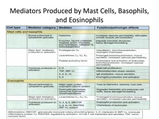 Mediators Produced by Mast Cells, Basophils,
and Eosinophils
 