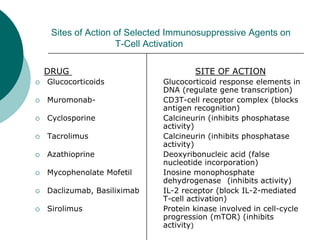 Sites of Action of Selected Immunosuppressive Agents on
T-Cell Activation
DRUG SITE OF ACTION
{ Glucocorticoids Glucocorticoid response elements in
DNA (regulate gene transcription)
{ Muromonab- CD3T-cell receptor complex (blocks
antigen recognition)
{ Cyclosporine Calcineurin (inhibits phosphatase
activity)
{ Tacrolimus Calcineurin (inhibits phosphatase
activity)
{ Azathioprine Deoxyribonucleic acid (false
nucleotide incorporation)
{ Mycophenolate Mofetil Inosine monophosphate
dehydrogenase (inhibits activity)
{ Daclizumab, Basiliximab IL-2 receptor (block IL-2-mediated
T-cell activation)
{ Sirolimus Protein kinase involved in cell-cycle
progression (mTOR) (inhibits
activity)
 