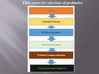 Flow chart for selection of probiotics
 