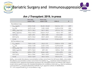 Am J Transplant. 2019, in press
Bariatric Surgery and Immunosuppression
 