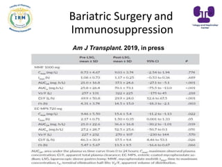Am J Transplant. 2019, in press
Bariatric Surgery and
Immunosuppression
 