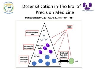 Transplantation. 2019 Aug;103(8):1574-1581
Desensitization in The Era of
Precision Medicine
 