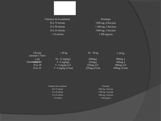 Etiquette patient
ClCréat
(ml/min/1.73m2
)
< 30 kg 30 – 50 kg ≥ 50 kg
≥ 60 10 - 12 mg/kg/j 450mg/j 900mg /j
40 to 59 5 - 6 mg/kg/j 225mg/j 450mg /j
25 to 39 5 - 6 mg/kg 1j/2 225mg 1j/2 450mg 1j/2
10 to 24 5 - 6 mg/kg x2/sem 225mg x2/sem 450mg x2/sem
Clairance de la créatinine Posologie
50 à 75 ml/min 1000 mg, 4 fois/jour
25 à 50 ml/min 1 000 mg, 3 fois/jour
10 à 25 ml/min 1000 mg, 2 fois/jour
< 10 ml/min 1 000 mg/jour
Clairance de la créatinine Posologie
50 à 75 ml/min 1500 mg, 4 fois/jour
25 à 50 ml/min 1 500 mg, 3 fois/jour
10 à 25 ml/min 1500 mg, 2 fois/jour
< 10 ml/min 1 500 mg/jour
 
