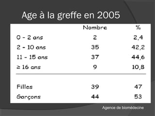 Age à la greffe en 2005
Agence de biomédecine
 