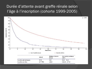 Durée d’attente avant greffe rénale selon
l’âge à l’inscription (cohorte 1999-2005)
 
