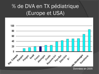 % de DVA en TX pédiatrique
(Europe et USA)
Données en 2005
 