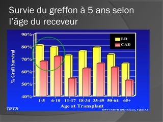 Survie du greffon à 5 ans selon
l’âge du receveur
 