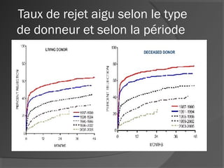 Taux de rejet aigu selon le type
de donneur et selon la période
 